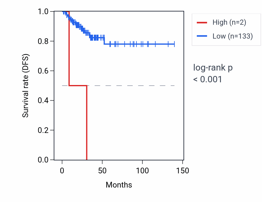 Kaplan&ndash;Meier survival curve for IFNA10 RNA expression in THCA: high vs low expression groups.