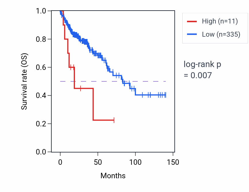 Kaplan&ndash;Meier survival curve for IFNA11P RNA expression in COAD: high vs low expression groups.
