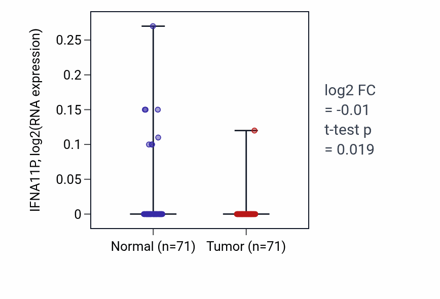 Tumor-vs-normal expression box plot for IFNA11P in KIRC.