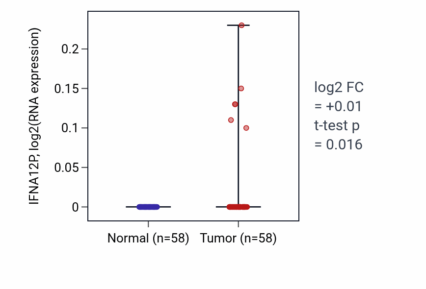Tumor-vs-normal expression box plot for IFNA12P in THCA.