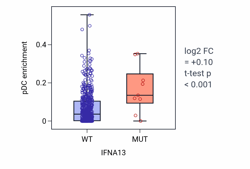 Box plot of pDC in IFNA13-low vs IFNA13-high samples in UCEC.