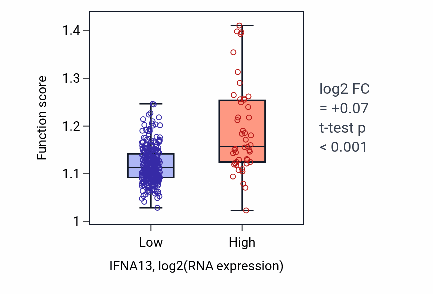 Box plot of Regulation of protein secretion in IFNA13-low vs IFNA13-high samples in STAD.