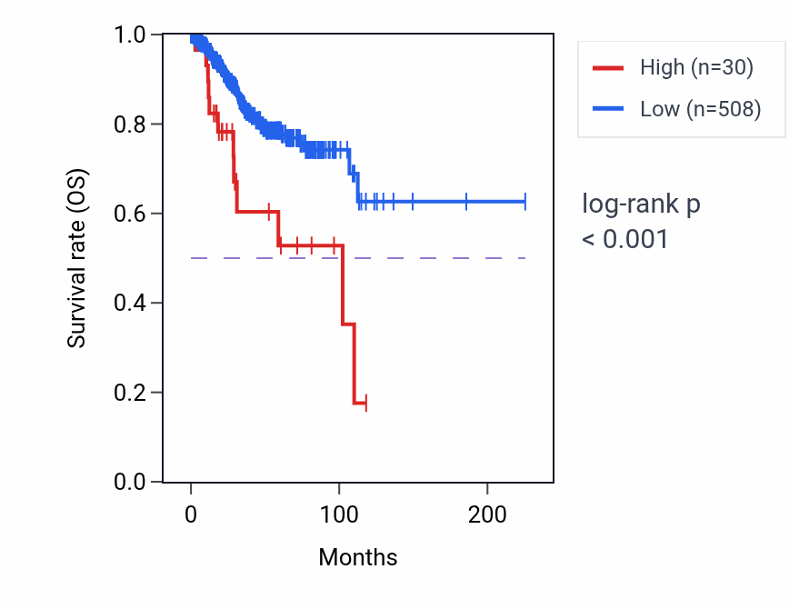 Kaplan&ndash;Meier survival curve for IFNA13 RNA expression in UCEC: high vs low expression groups.