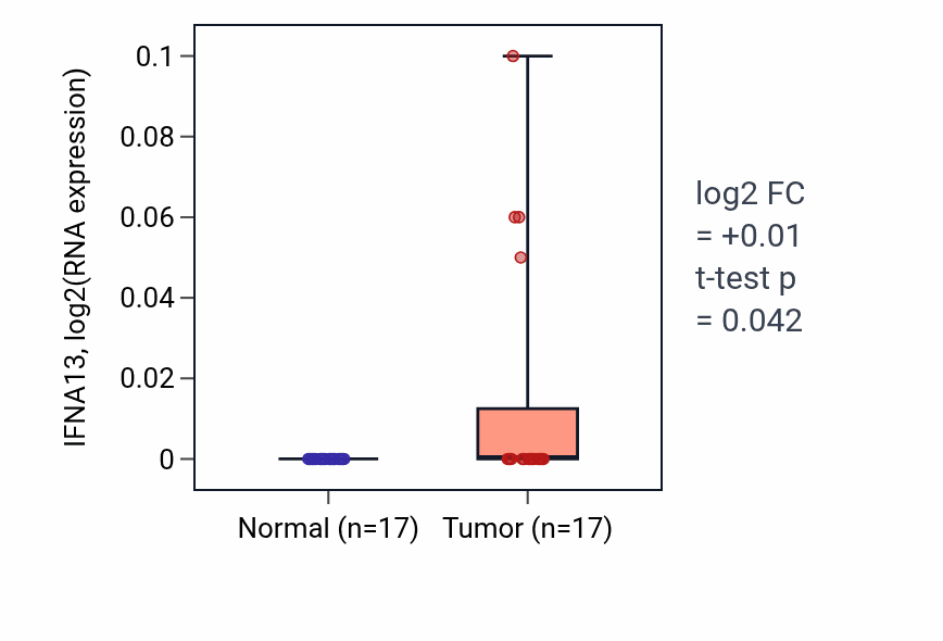 Tumor-vs-normal expression box plot for IFNA13 in HNSC.