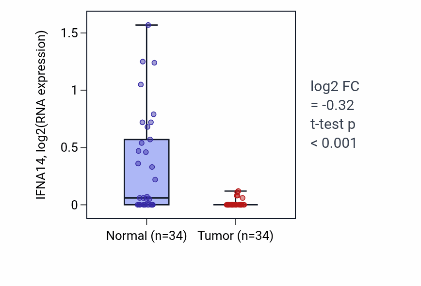 Tumor-vs-normal expression box plot for IFNA14 in KIRC.