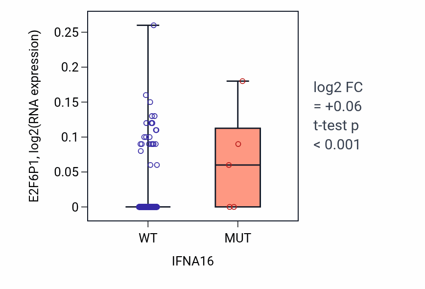 Box plot of E2F6P1 in IFNA16-low vs IFNA16-high samples in LUAD.