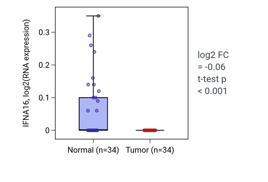 Tumor-vs-normal expression box plot for IFNA16 in KIRC.