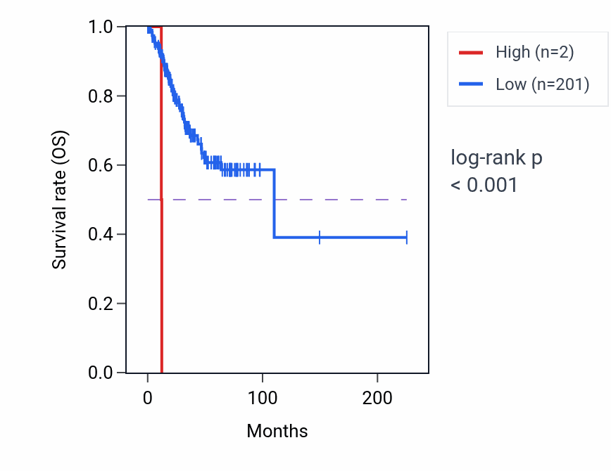 Kaplan&ndash;Meier survival curve for IFNA17 RNA expression in UCEC: high vs low expression groups.