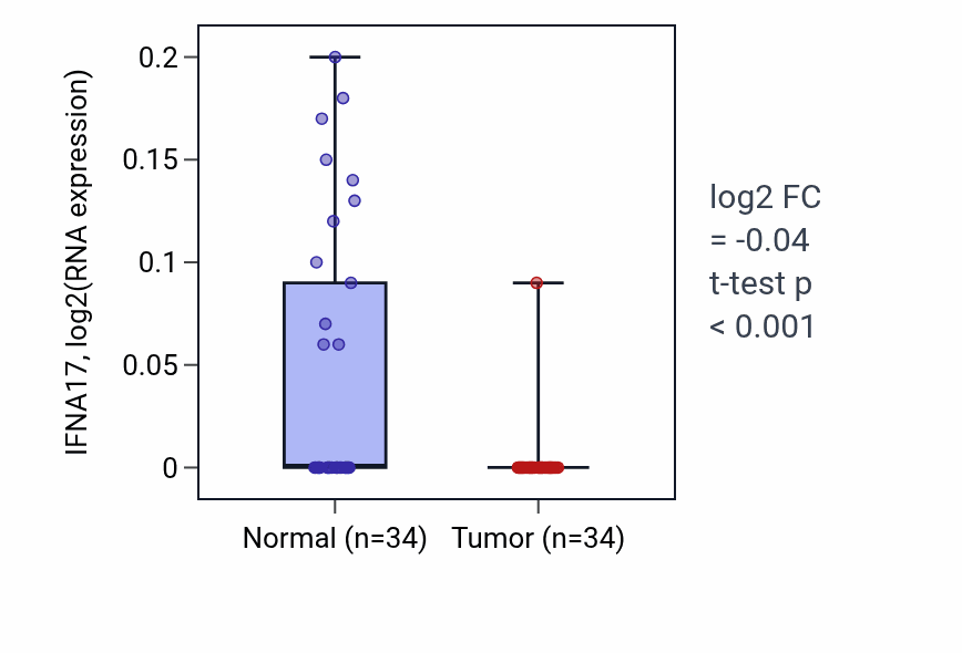 Tumor-vs-normal expression box plot for IFNA17 in KIRC.