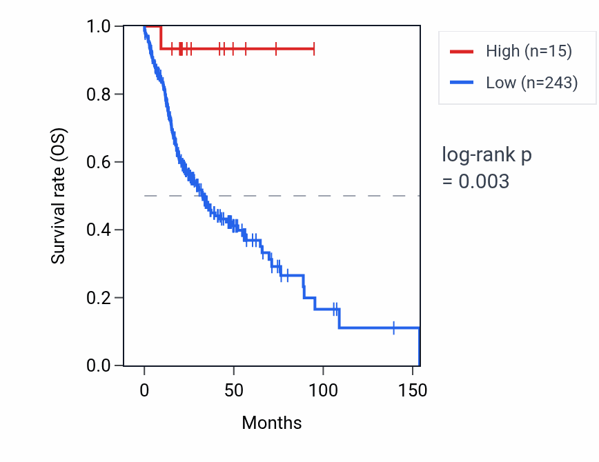 Kaplan&ndash;Meier survival curve for IFNA2 RNA expression in HNSC: high vs low expression groups.