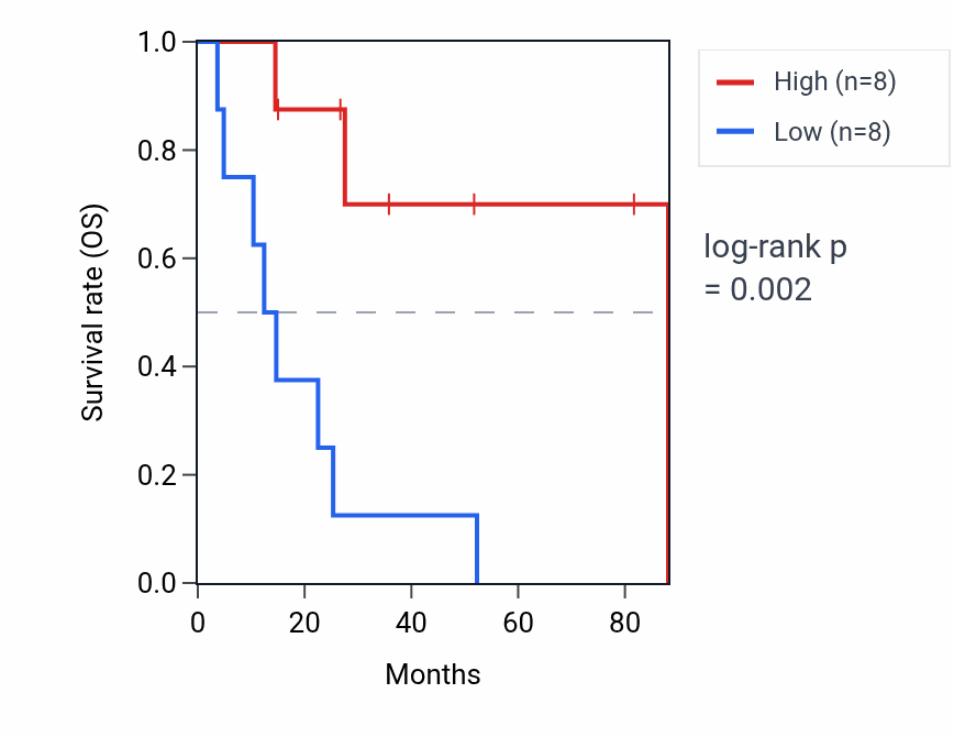 Kaplan&ndash;Meier survival curve for IFNA20P RNA expression in UCS: high vs low expression groups.