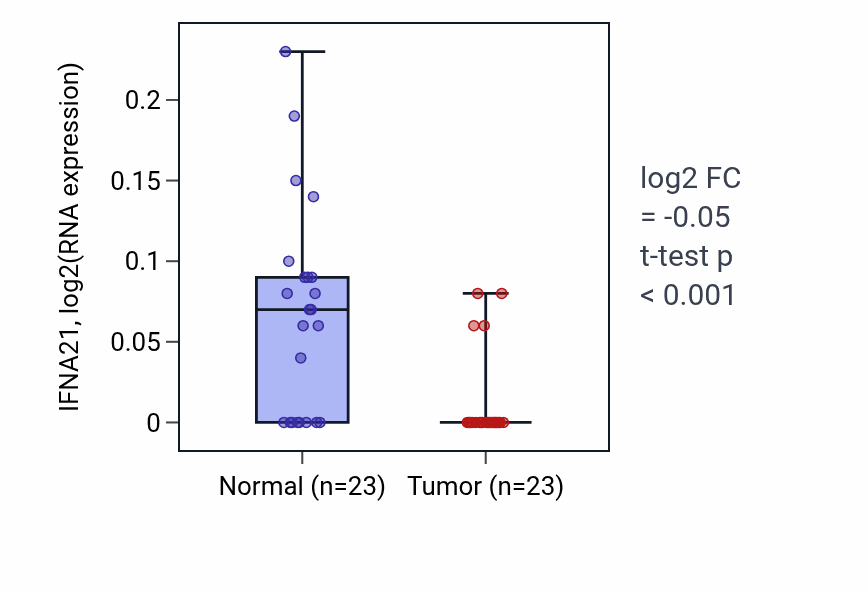 Tumor-vs-normal expression box plot for IFNA21 in LUSC.