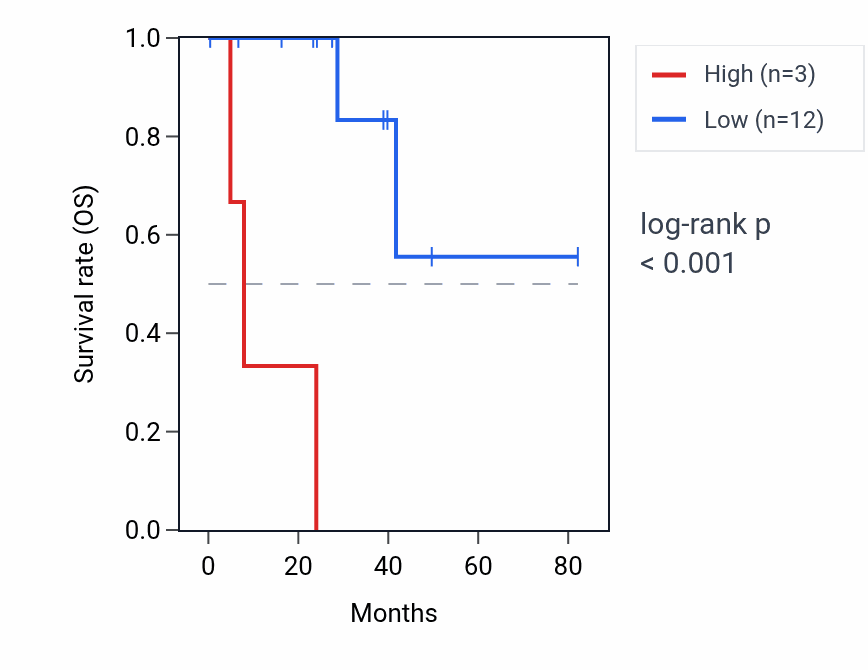 Kaplan&ndash;Meier survival curve for IFNA22P RNA expression in UVM: high vs low expression groups.