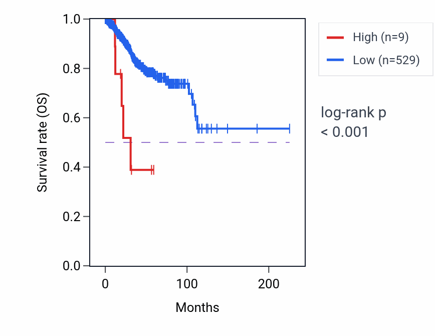 Kaplan&ndash;Meier survival curve for IFNA4 RNA expression in UCEC: high vs low expression groups.