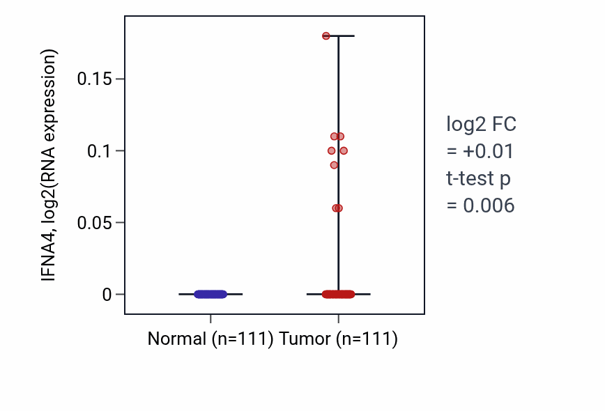 Tumor-vs-normal expression box plot for IFNA4 in BRCA.