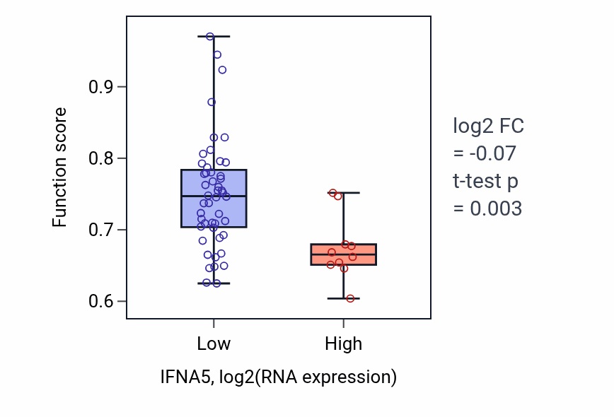 Box plot of Phenol-containing compound metabolic process in IFNA5-low vs IFNA5-high samples in OVARY.