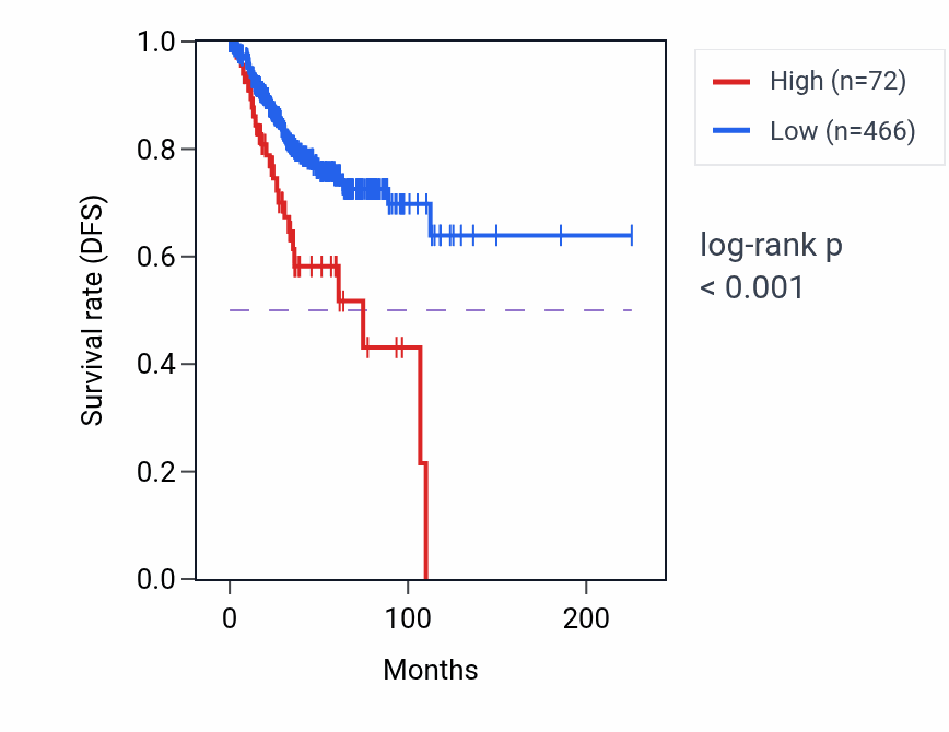 Kaplan&ndash;Meier survival curve for IFNA5 RNA expression in UCEC: high vs low expression groups.