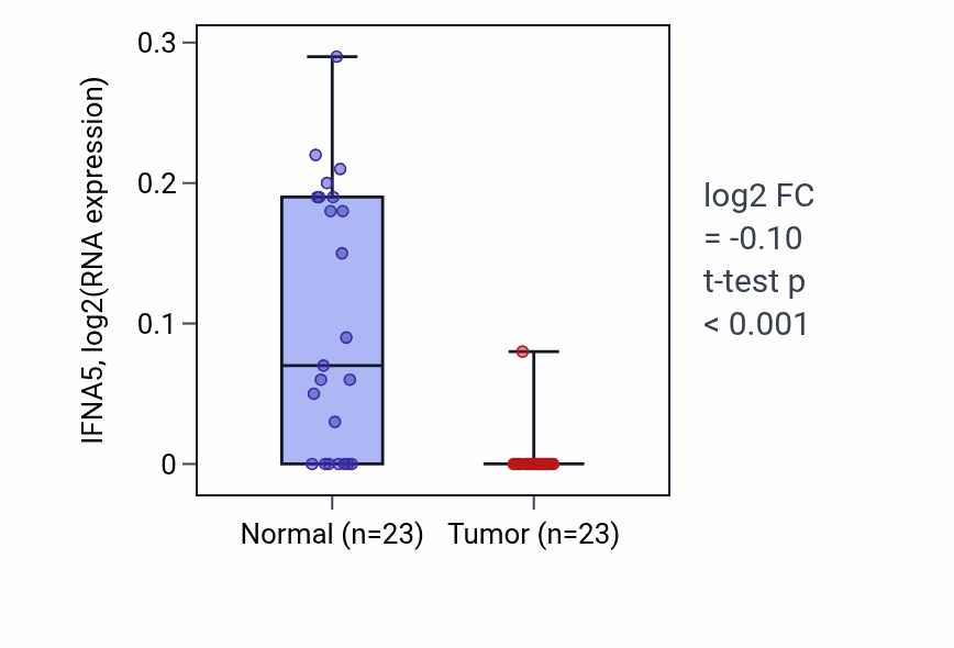 Tumor-vs-normal expression box plot for IFNA5 in LUSC.
