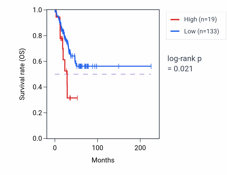 Kaplan&ndash;Meier survival curve for IFNA6 RNA expression in UCEC: high vs low expression groups.