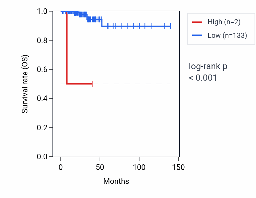 Kaplan&ndash;Meier survival curve for IFNA7 RNA expression in THCA: high vs low expression groups.