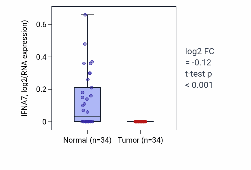 Tumor-vs-normal expression box plot for IFNA7 in KIRC.