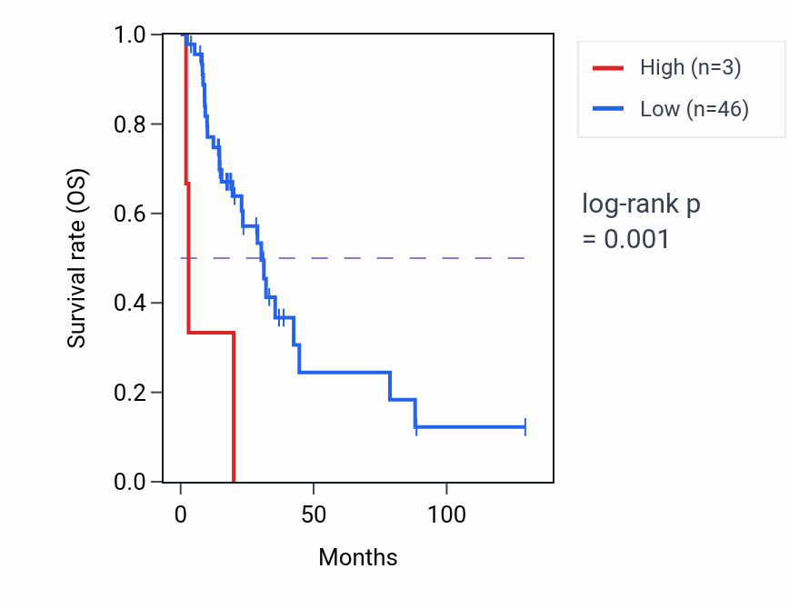 Kaplan&ndash;Meier survival curve for IFNA8 RNA expression in LUAD: high vs low expression groups.