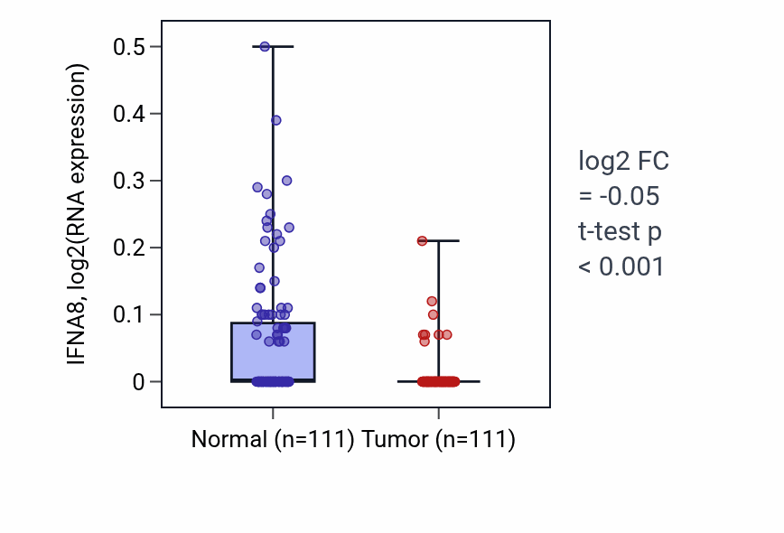 Tumor-vs-normal expression box plot for IFNA8 in BRCA.