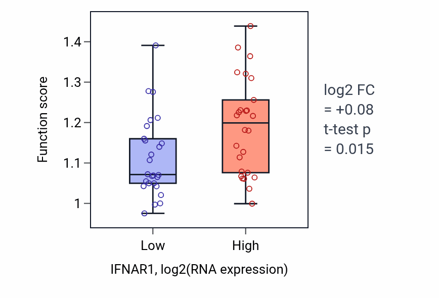 Box plot of Positive regulation of cellular respiration in IFNAR1-low vs IFNAR1-high samples in LUNG_SCLC.