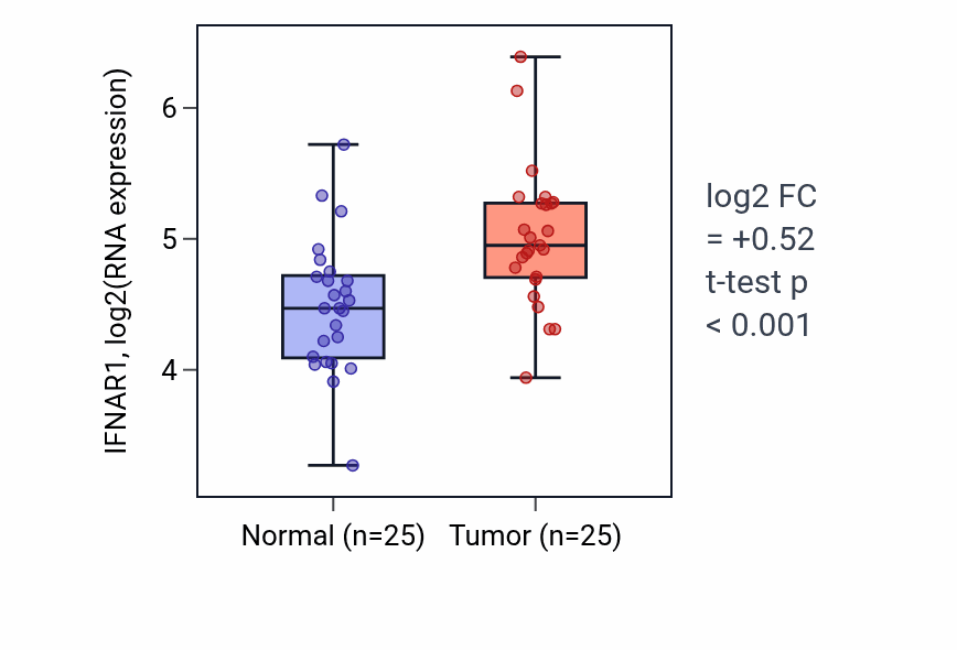 Tumor-vs-normal expression box plot for IFNAR1 in HNSC.