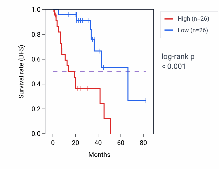 Kaplan&ndash;Meier survival curve for IFNAR2 RNA expression in UVM: high vs low expression groups.