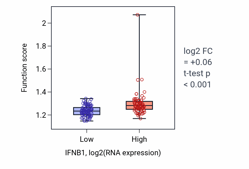 Box plot of Regulation of viral genome replication in IFNB1-low vs IFNB1-high samples in ESCA.