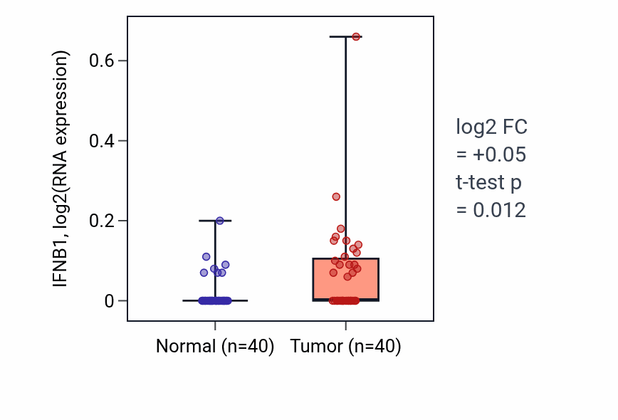 Tumor-vs-normal expression box plot for IFNB1 in HNSC.