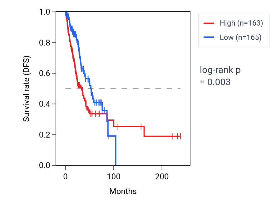 Kaplan&ndash;Meier survival curve for IFNE RNA expression in LUAD: high vs low expression groups.