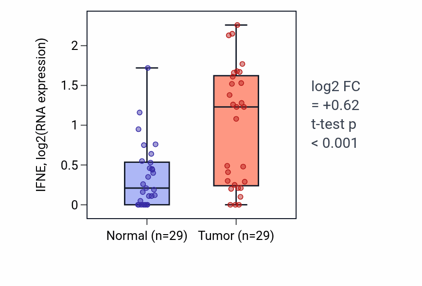 Tumor-vs-normal expression box plot for IFNE in HNSC.