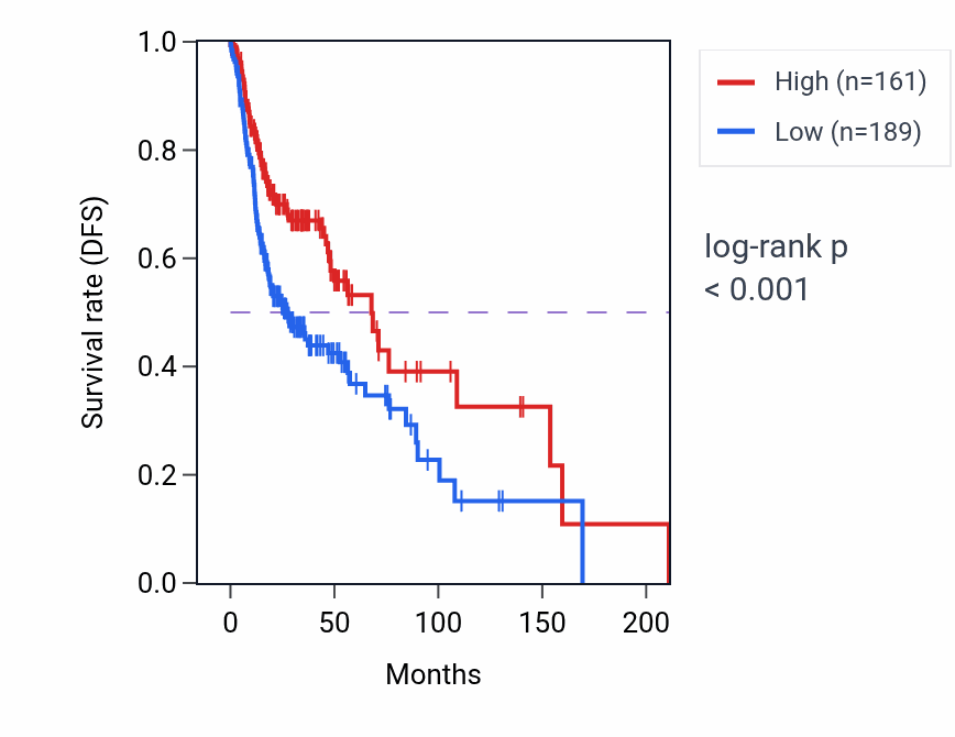 Kaplan&ndash;Meier survival curve for IFNG-AS1 RNA expression in HNSC: high vs low expression groups.