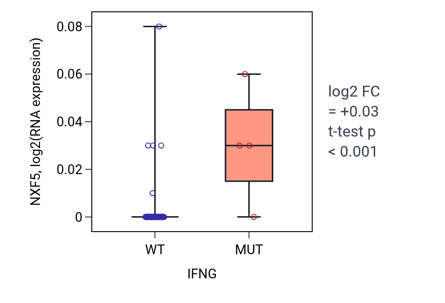 Box plot of NXF5 in IFNG-low vs IFNG-high samples in LARGE_INTESTINE.