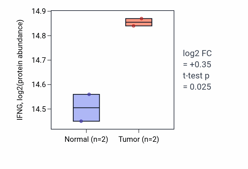 Tumor-vs-normal mass-spec protein box plot for IFNG in CCRCC.