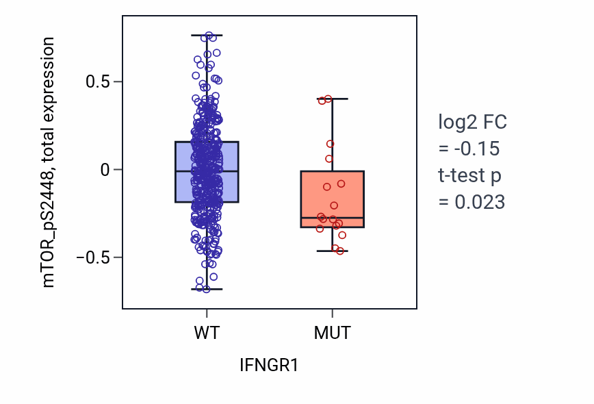 Box plot of mTOR_pS2448 in IFNGR1-low vs IFNGR1-high samples in UCEC.