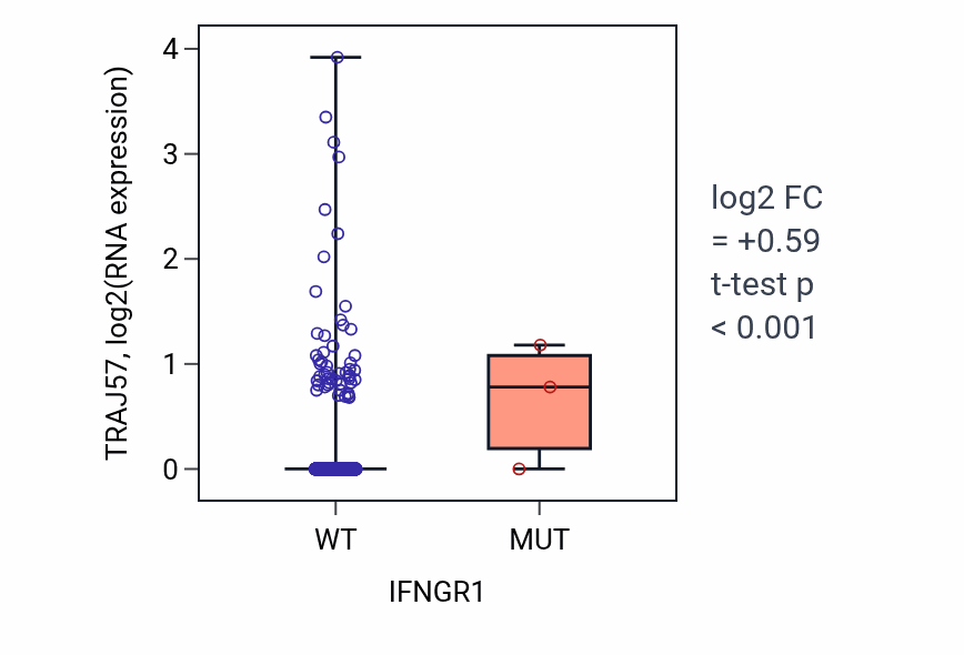 Box plot of TRAJ57 in IFNGR1-low vs IFNGR1-high samples in BRCA.