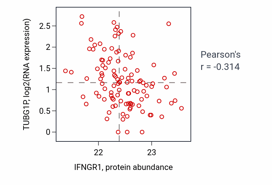 Per-sample scatter of IFNGR1 vs TUBG1P in HNSC (Pearson r = -0.31).
