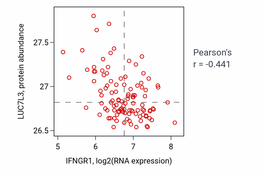 Per-sample scatter of IFNGR1 vs LUC7L3 in LSCC (Pearson r = -0.44).