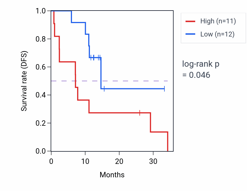 Kaplan&ndash;Meier survival curve for IFNGR1 mass-spec protein-high vs -low samples in LUAD.