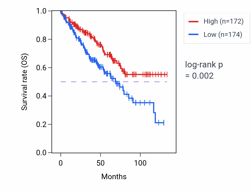 Kaplan&ndash;Meier survival curve for IFNGR1 RNA-high vs -low samples in KIRC.