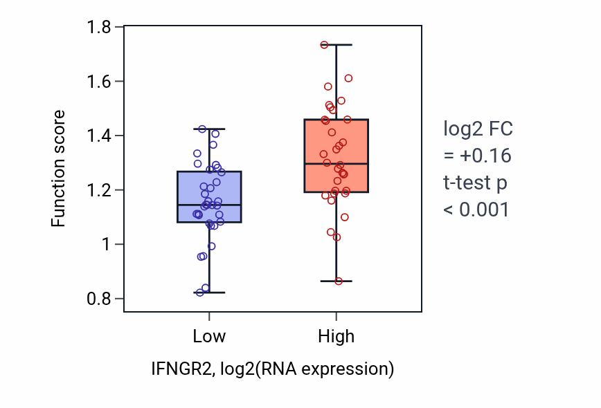 Box plot of Type III interferon-mediated signaling pathway in IFNGR2-low vs IFNGR2-high samples in SOFT_TISSUE.