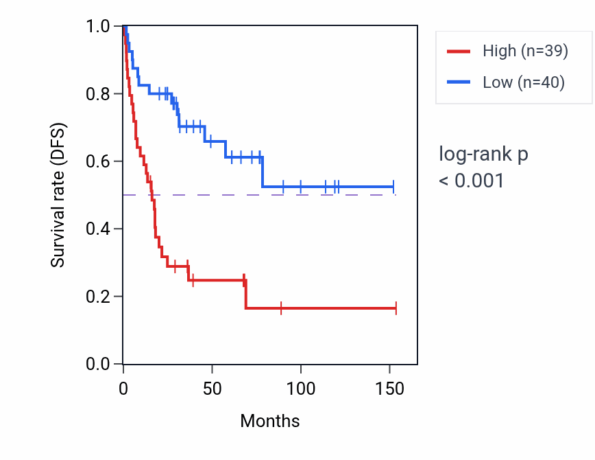 Kaplan&ndash;Meier survival curve for IFNGR2 RNA expression in ACC: high vs low expression groups.