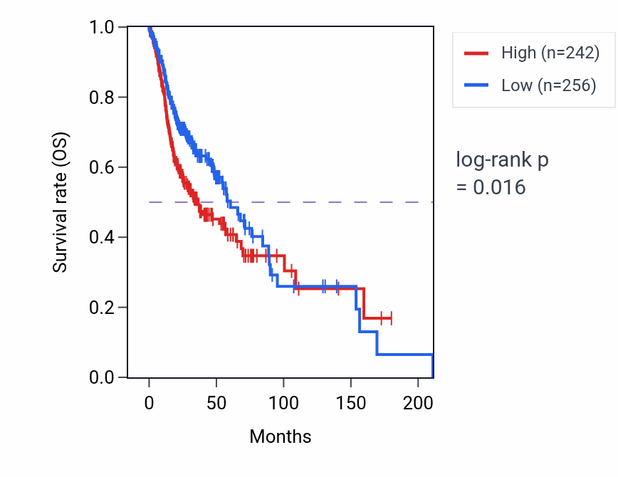 Kaplan&ndash;Meier survival curve for IFNK RNA expression in HNSC: high vs low expression groups.