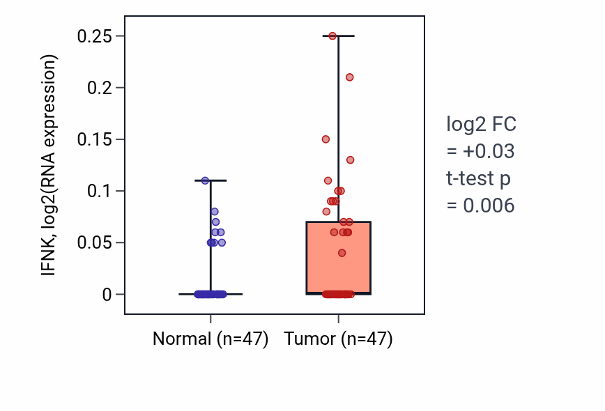 Tumor-vs-normal expression box plot for IFNK in KIRC.