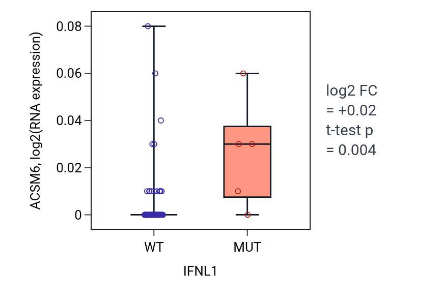 Box plot of ACSM6 in IFNL1-low vs IFNL1-high samples in LARGE_INTESTINE.