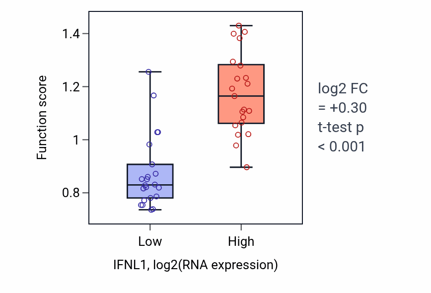 Box plot of MDA-5 signaling pathway in IFNL1-low vs IFNL1-high samples in UPPER_AERODIGESTIVE_TRACT.