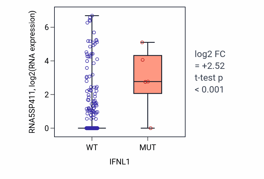 Box plot of RNA5SP411 in IFNL1-low vs IFNL1-high samples in UCEC.